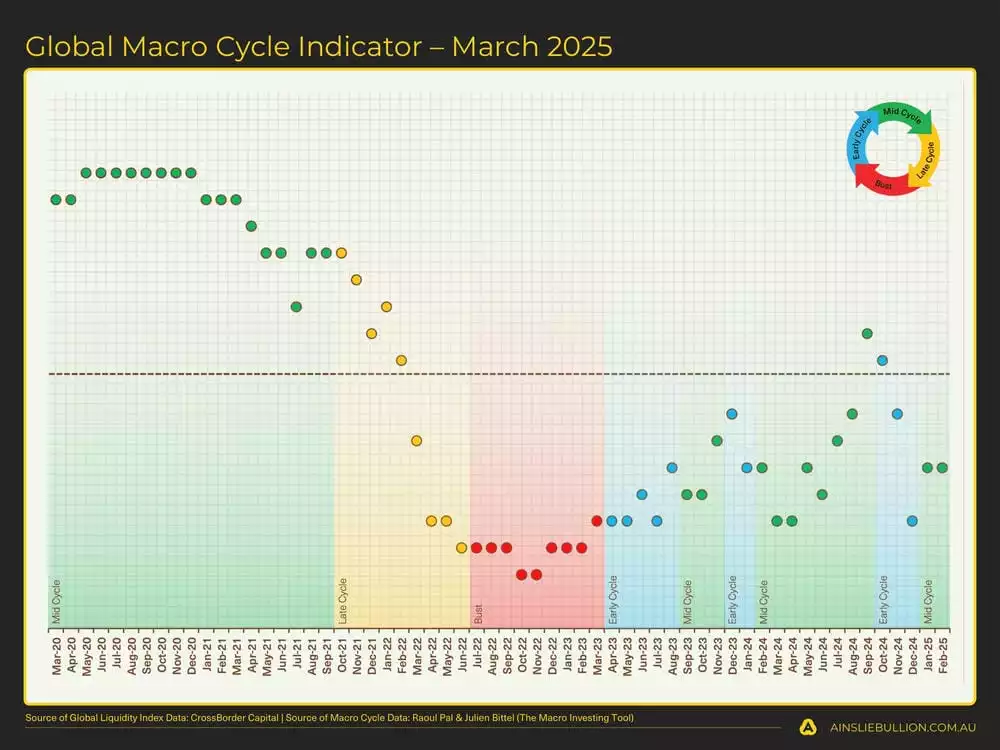 Global Macro Cycle Indicator  March 2025 Global Macro Cycle Indicator  March 2025